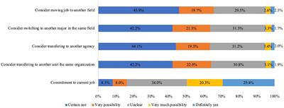 Impact of COVID-19 on the change in work conditions and career choices in general Vietnamese population